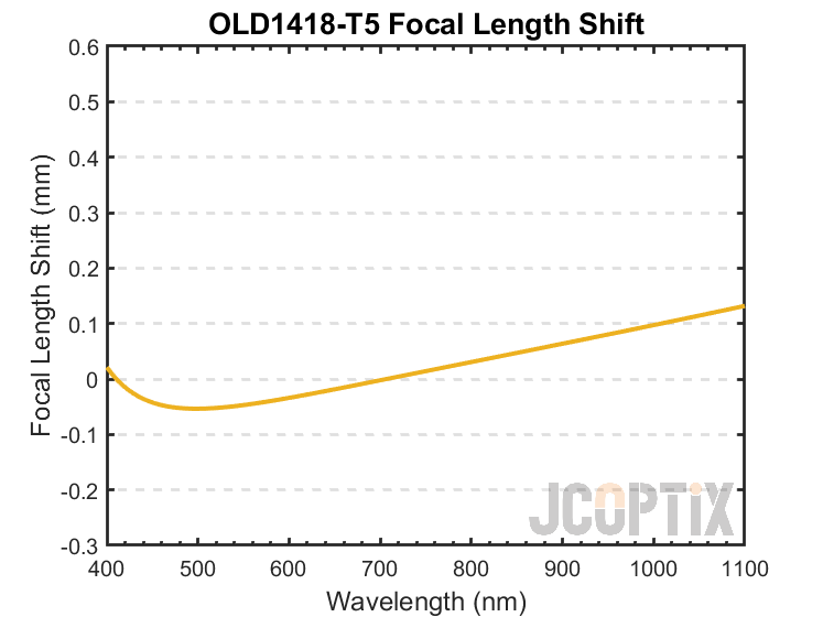 OLD1418-T5 Focal Length Shift